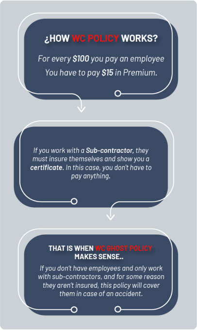 Infographics of How Workers Compensation Policy Works