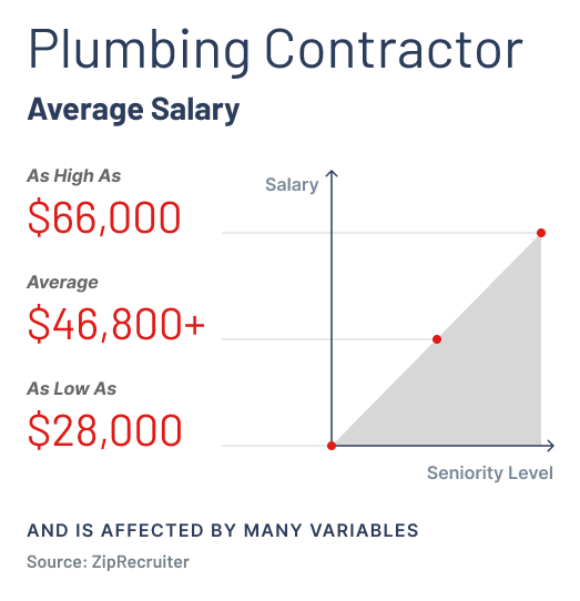 Statistics of Plumbing Contractors Average Salary